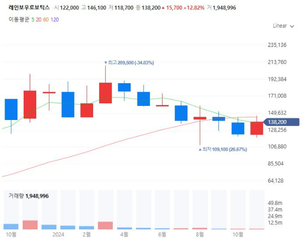 휴머노이드관련주대장주수혜주TO5_레인보우로보틱스