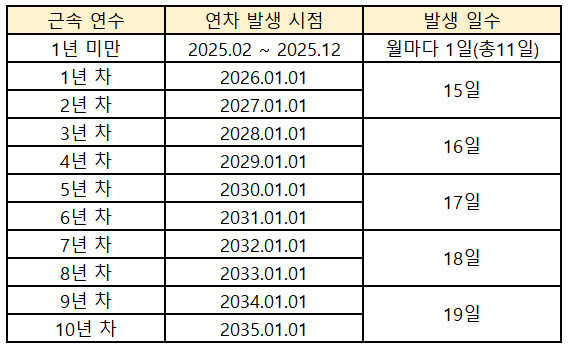 2025년 1월1일 입사자 기준 연차 발생표