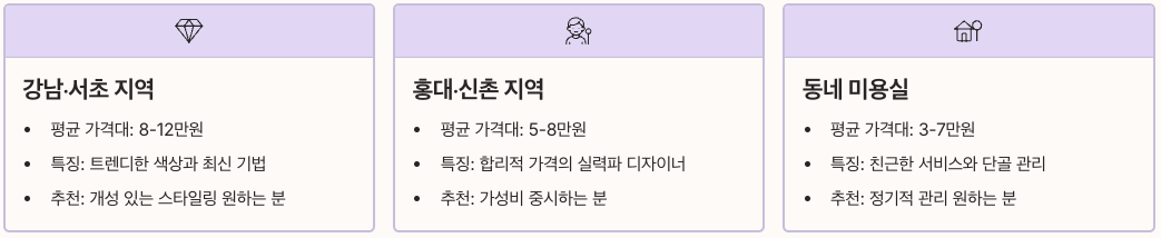 지역별 미용실 선택 기준 정리 이미지