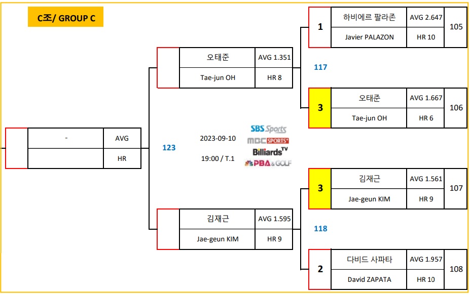 에스와이 PBA 챔피언십 8강 C조 대진표