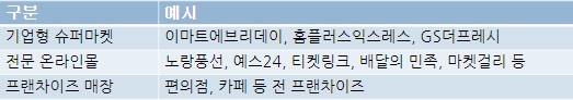 상생 소비지원금 사용처