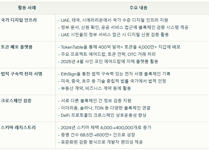 사인 코인 실제 사용 사례 요약
