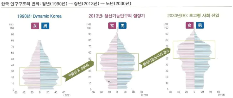 한국 인구구조 문제