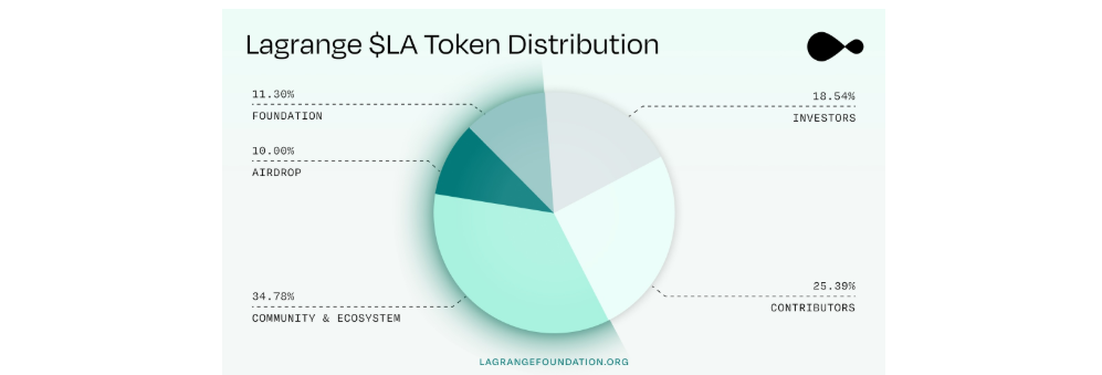 라그랑주 분배현황