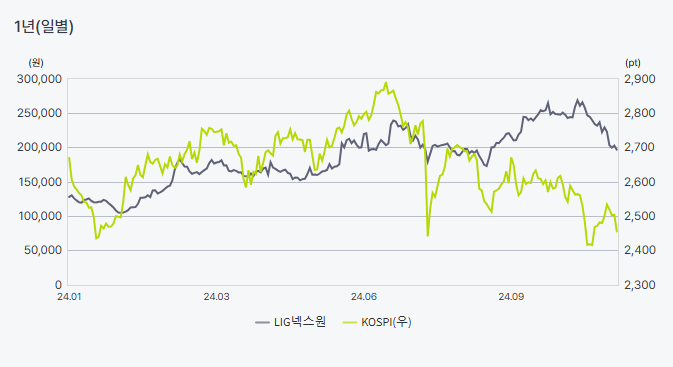 LIG넥스원 주가 흐름(1년)