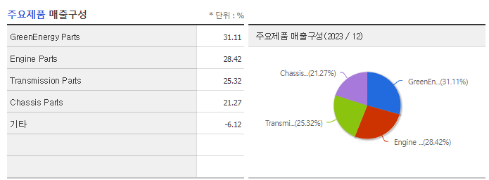 지엠비코리아_주요제품
