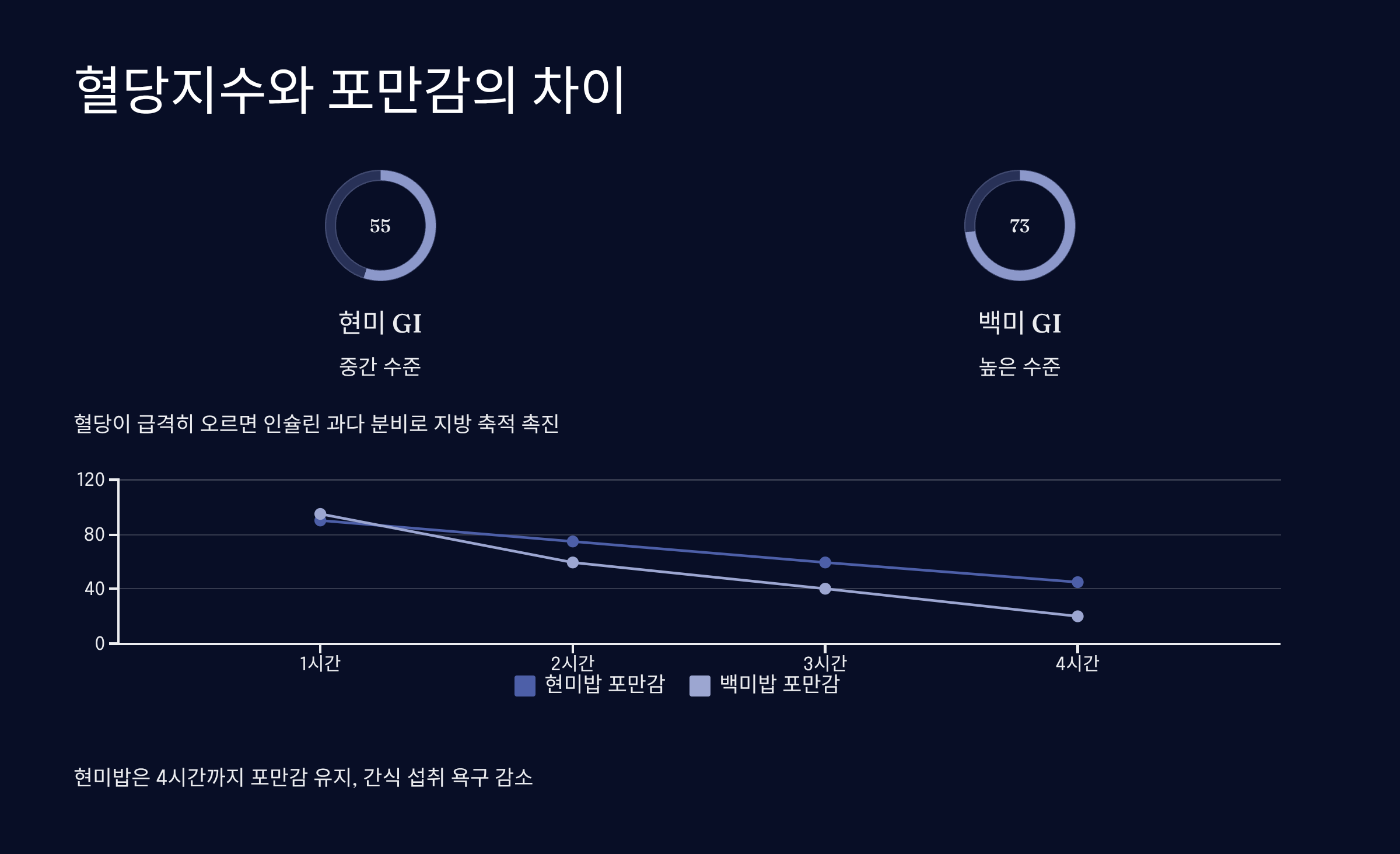 혈당지수와 포만감 차이