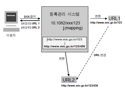 DOI의 변환과정