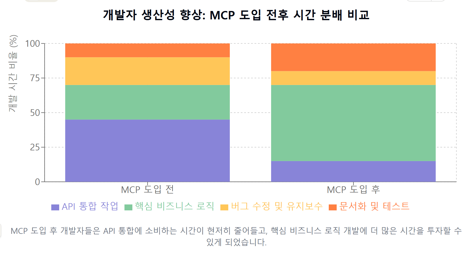 mcp통한 개발자 생산성 향상