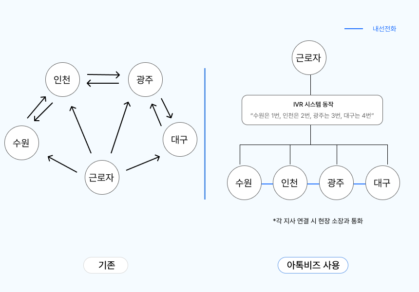 아톡비즈로 전국 본지사에 통신 응대망 구축하기
