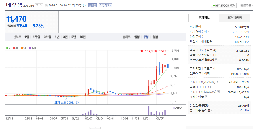 네오셈 주봉차트