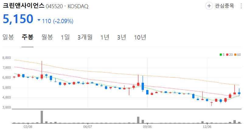 크린앤사이언스-주가-주봉