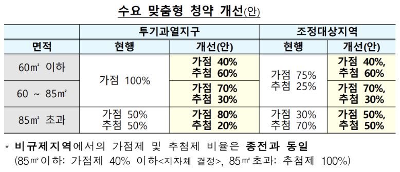 주택청약의 모든 것 총정리