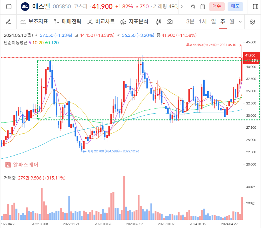 에스엘 주봉차트