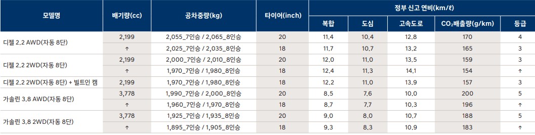 팰리세이드 배기량