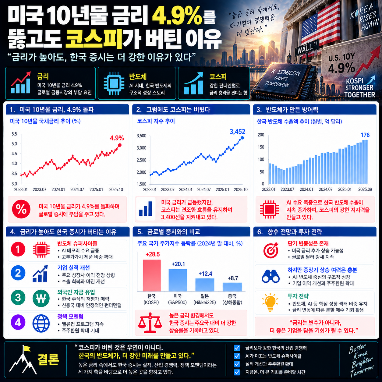 미국10년물금리