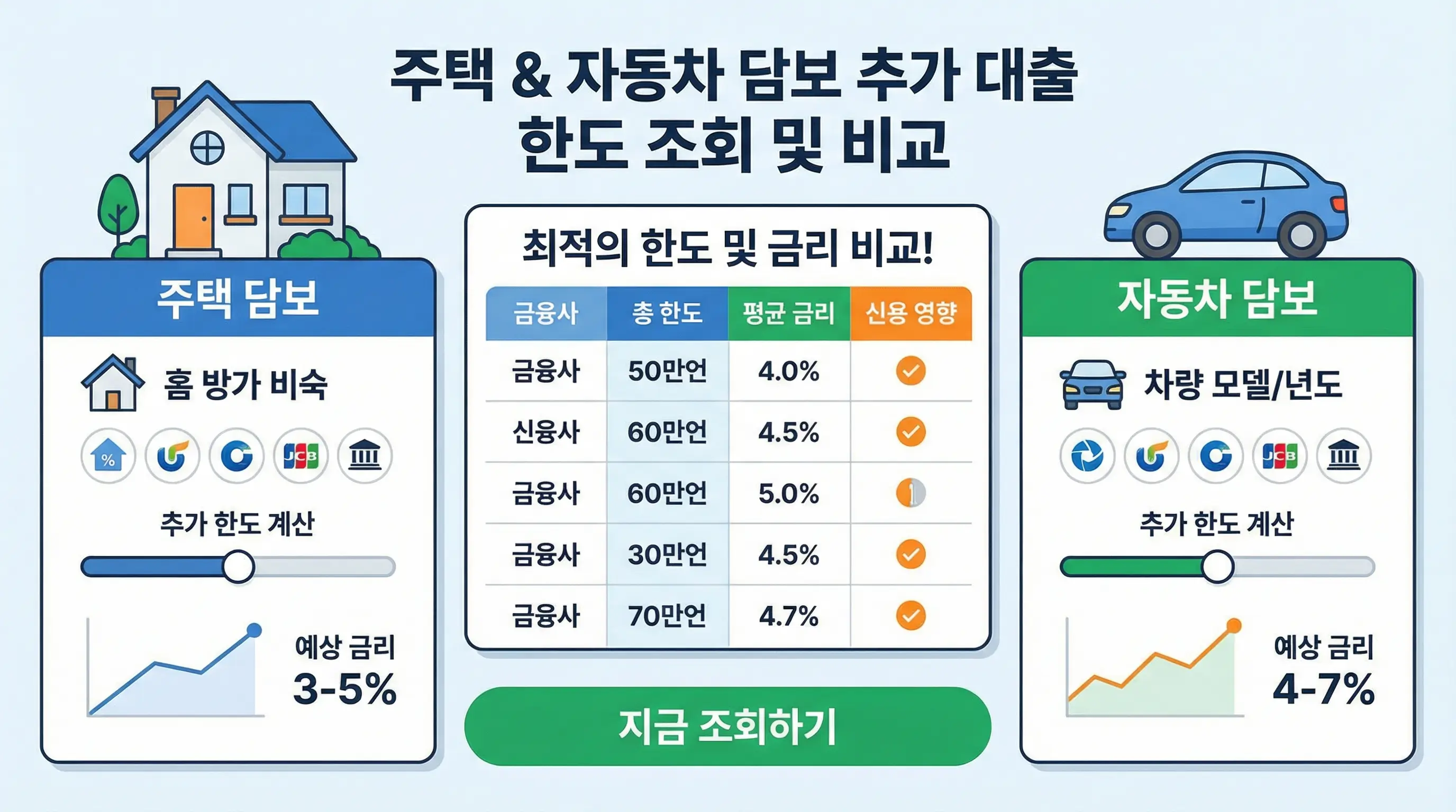 주택과 자동차를 담보로 추가 대출 한도를 조회하고 비교하는 인포그래픽