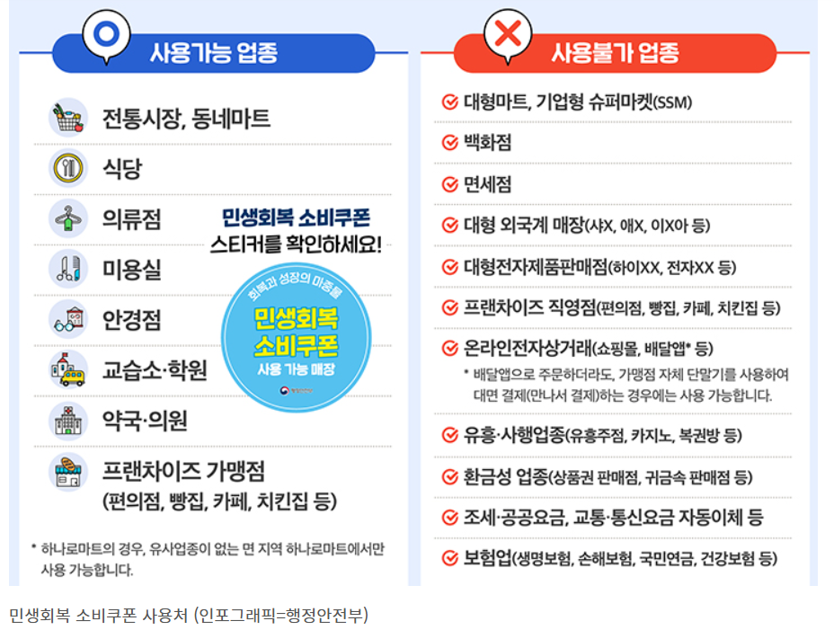 2차민생회복소비쿠폰
