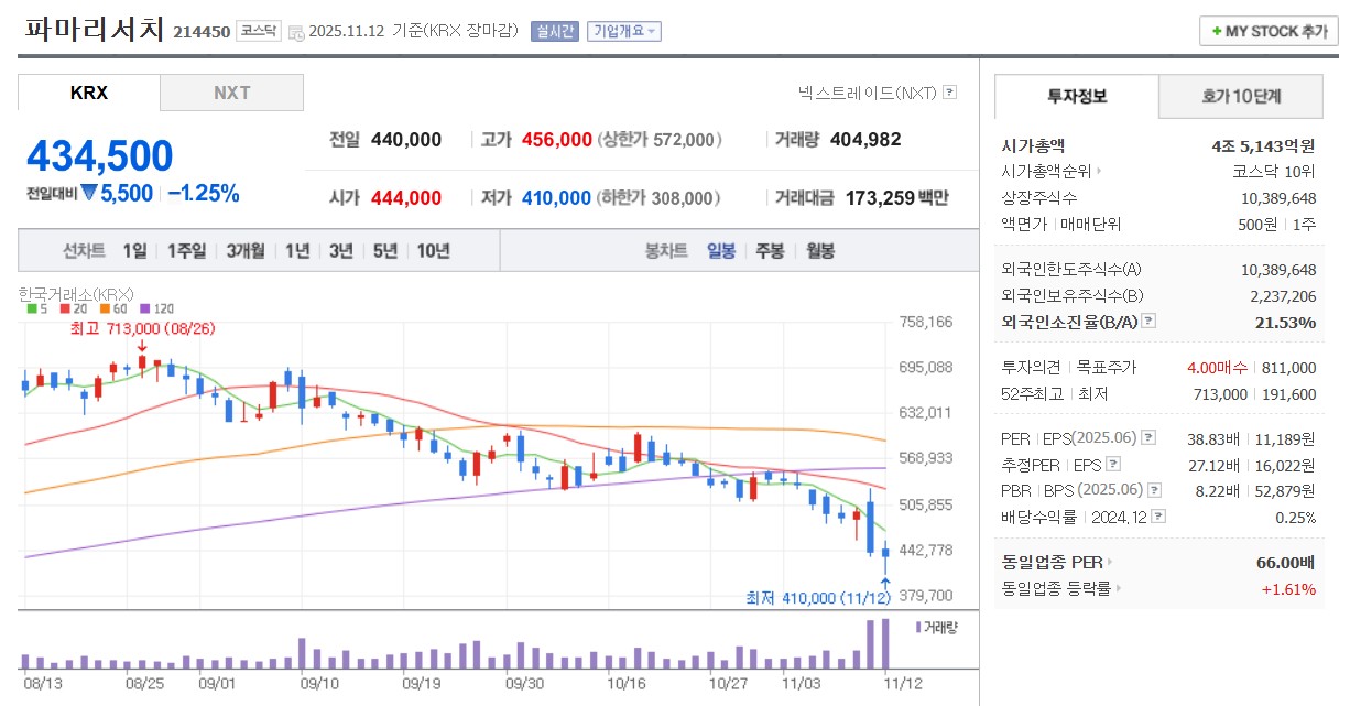 파마리서치 일봉 차트