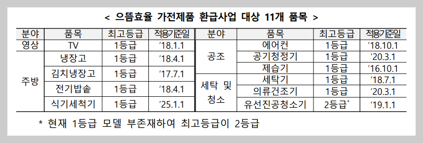 으뜸효율 가전제품