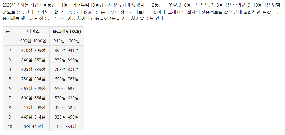 신용점수-등급-조회-올리는-3가지-방법