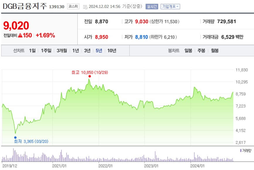 DGB금융지주 주가