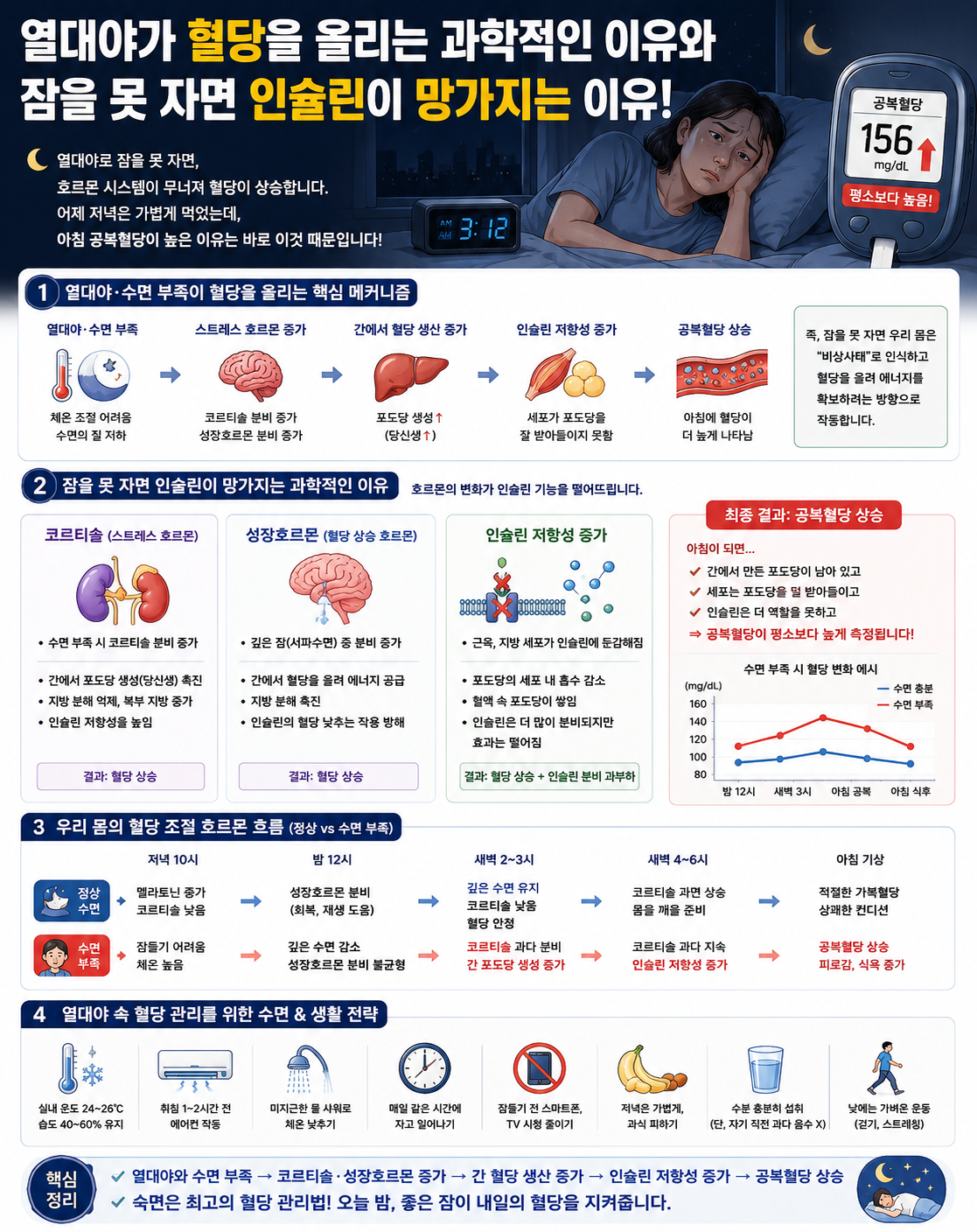열대야가 혈당을 올리는 과학적인 이유