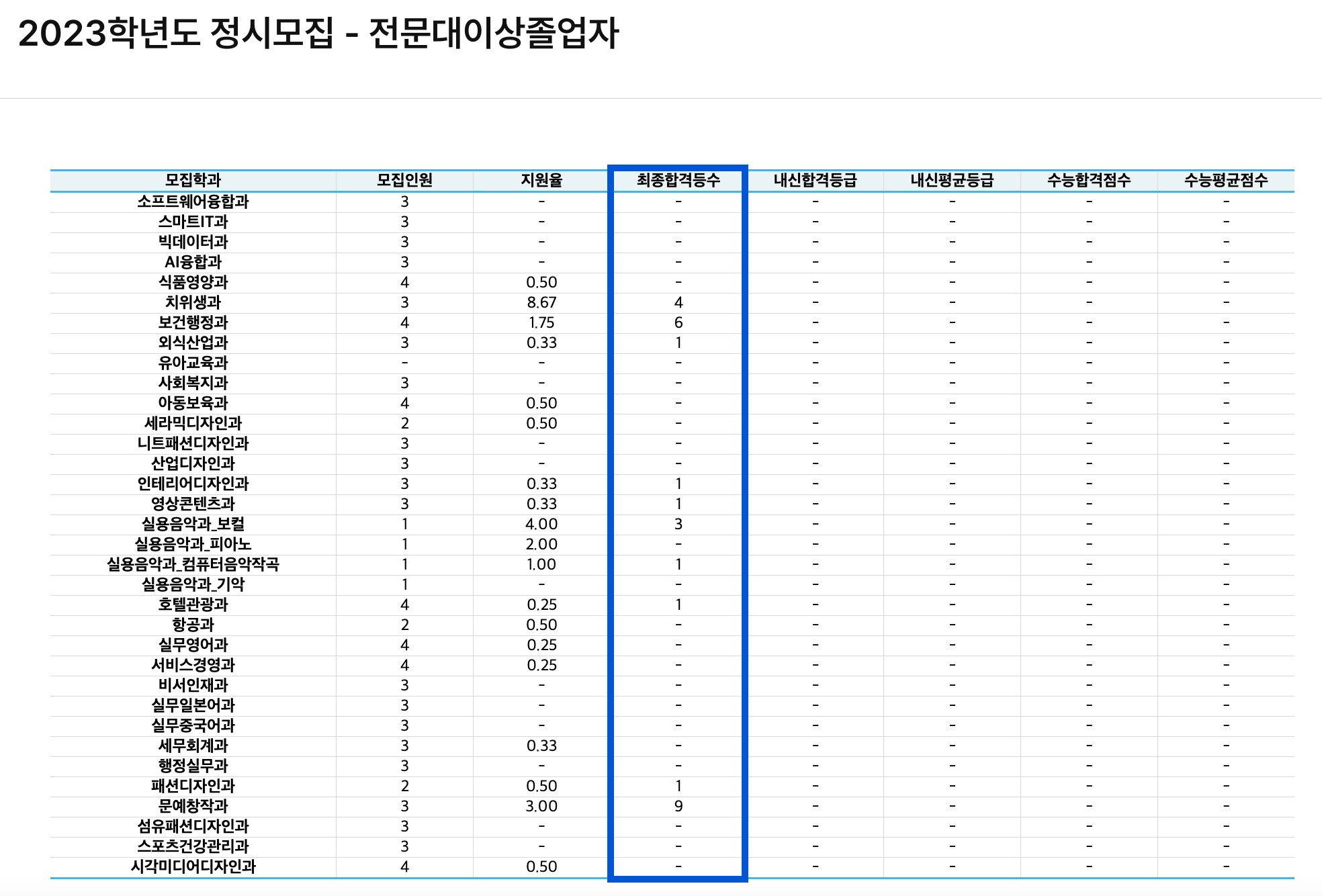 2023 한양여대 정시 추가합격 예비번호