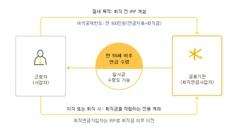 퇴직연금irp