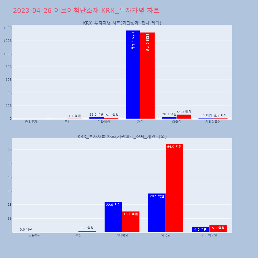 이브이첨단소재_KRX_투자자별_차트