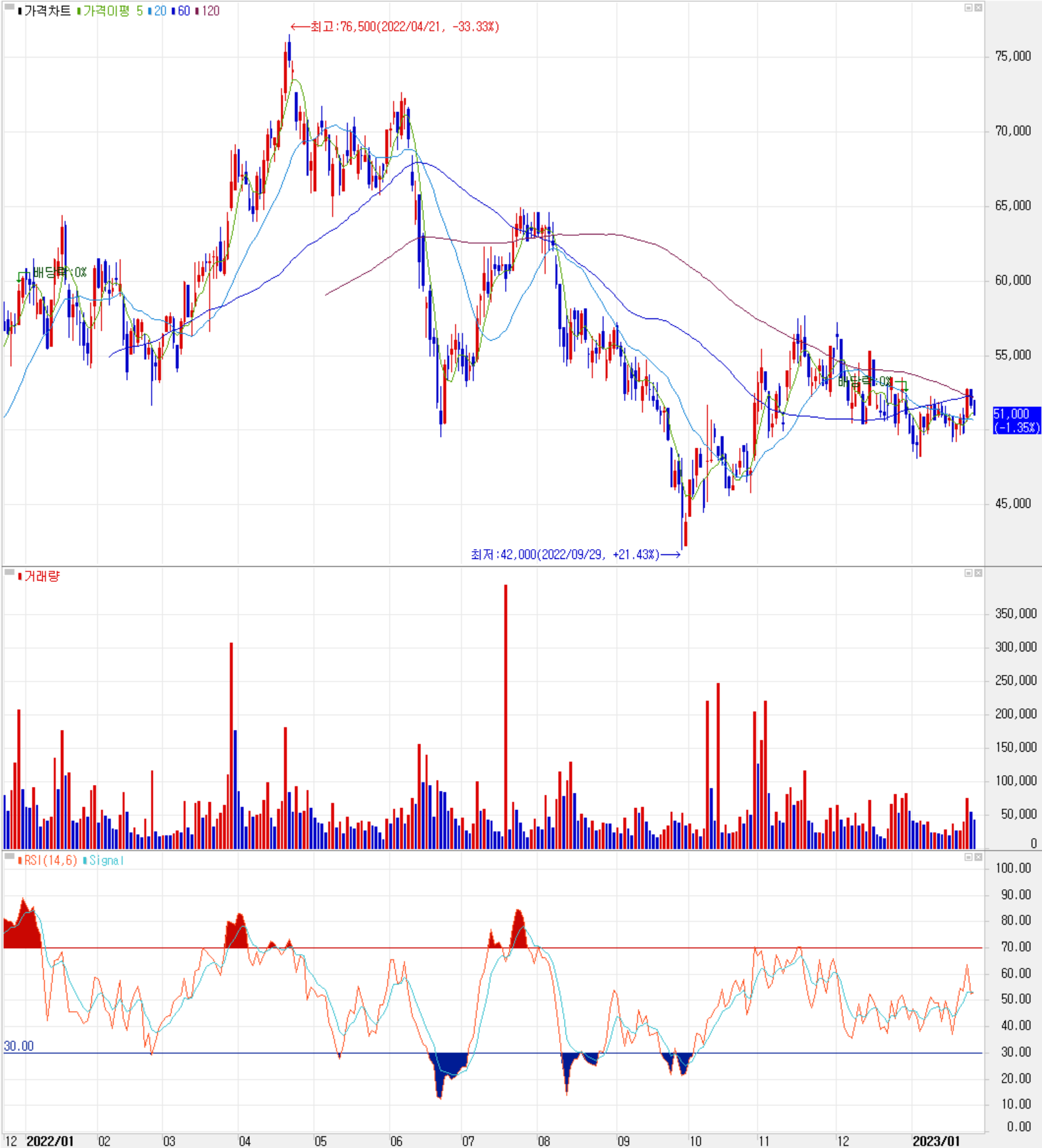 넥스틴 - 주식 시세 (일봉: 2021.12 ~ 2023.01)