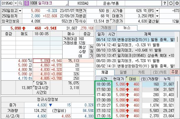 시간외 상한가 종목 일지테크 호가주문창 사진