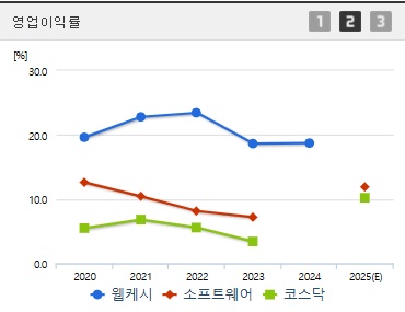 웹케시 주가 영업이익