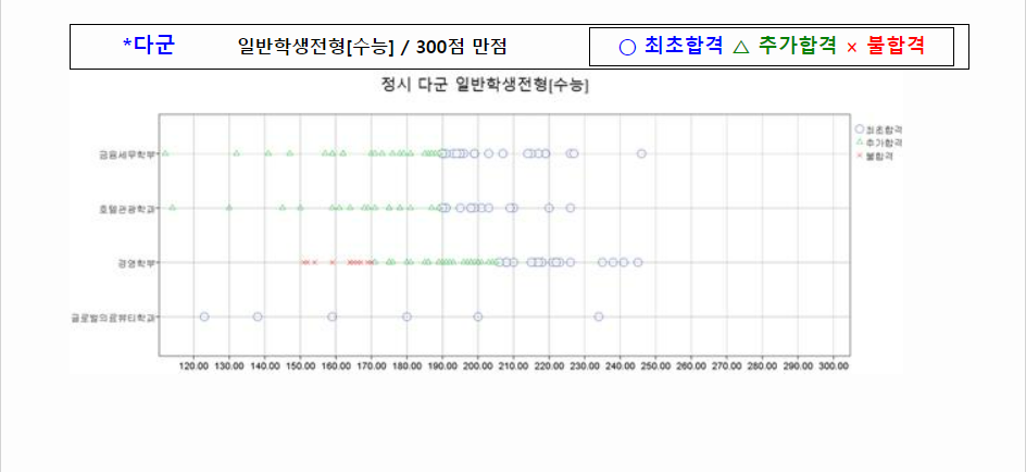 2023학년도 건양대학교 수능위주전형 전형 결과