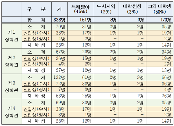 강화군 장학관 분야별 선발인원