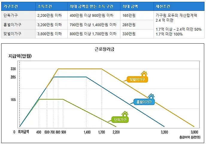 근로장려금-가구조건-소득조건-재산조건-최대지급액