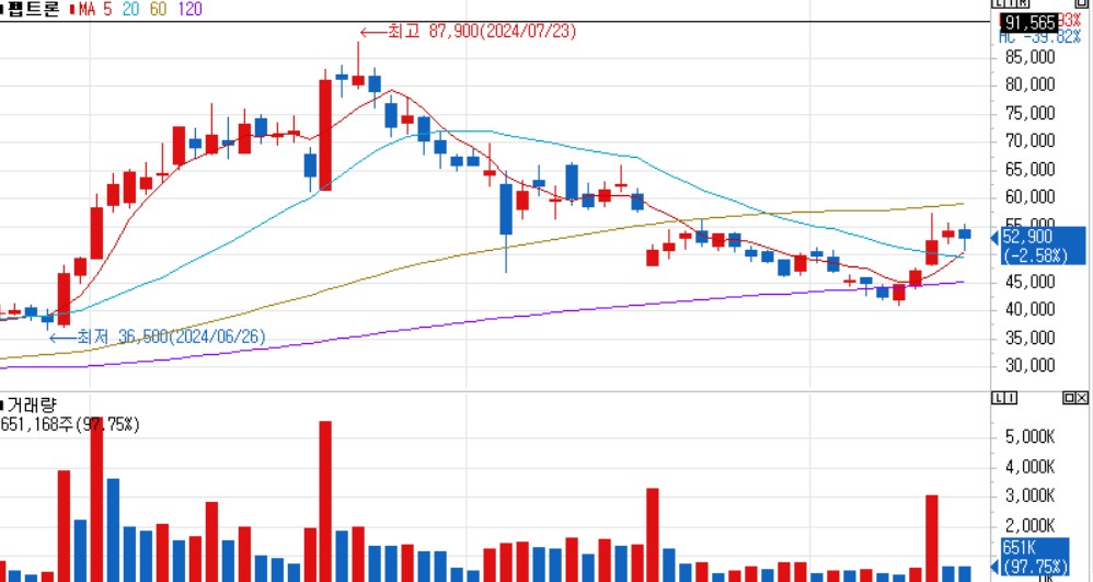 국내 비만치료제 관련주: 펩트론 주식차트