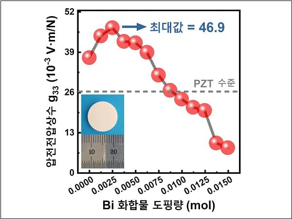 원자력연·- 경북대, ‘스마트 센서 무한동력’ 친환경 압전소자 개발