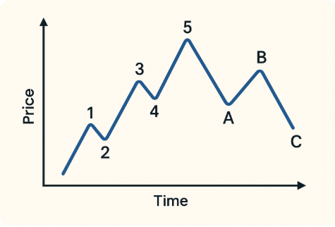 엘리어트 파동 이미지
