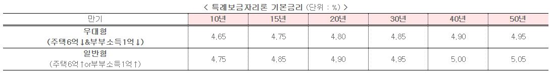 특례보금자리론 2