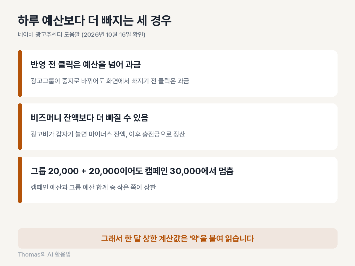 반영 지연으로 하루 예산을 넘는 과금, 비즈머니 마이너스 잔액, 캠페인 예산이 그룹 합보다 먼저 막는 경우를 담은 함정 카드