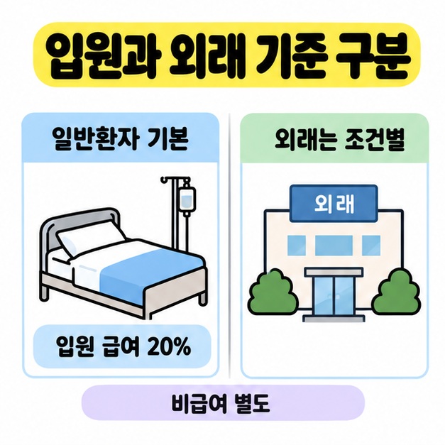 일반환자의 기본 입원 급여 본인부담 20%와 조건별 외래 기준을 비교하고 비급여는 별도임을 표시한 안내