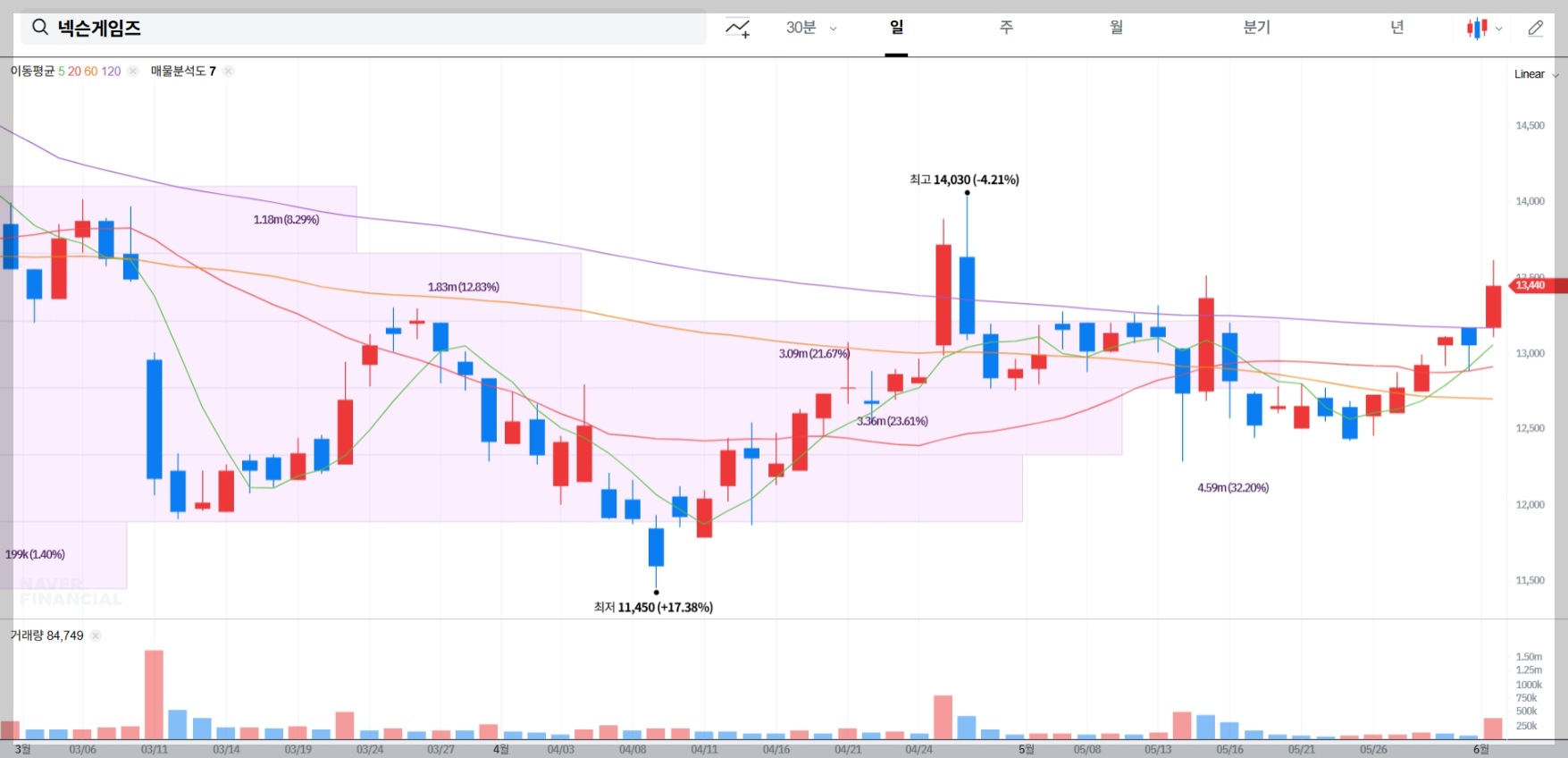 넥슨게임즈 현재 주가 차트