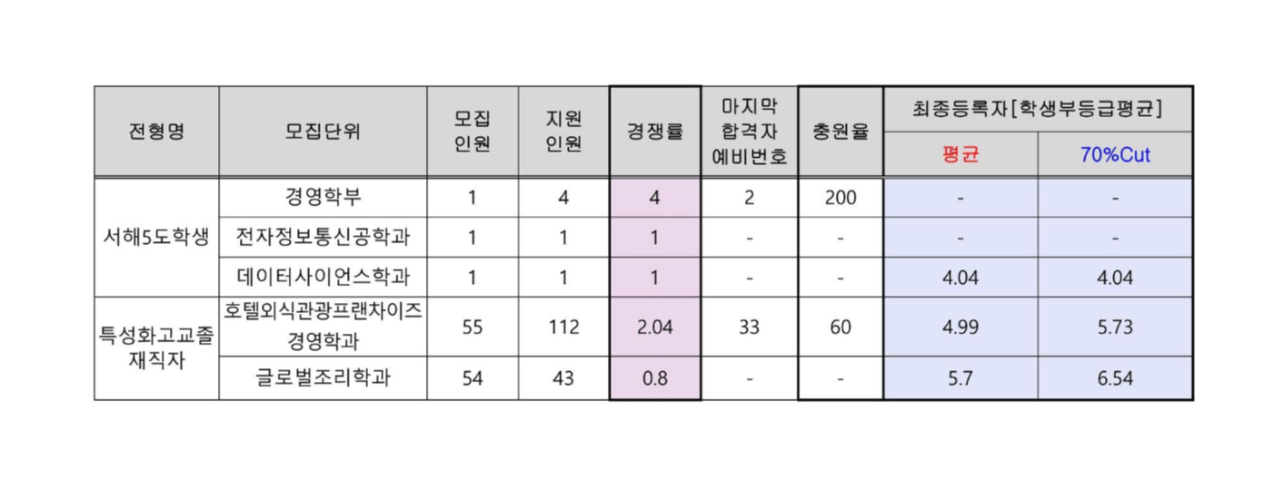 2021학년도-세종대학교-서해5도학생-전형-수시-등급