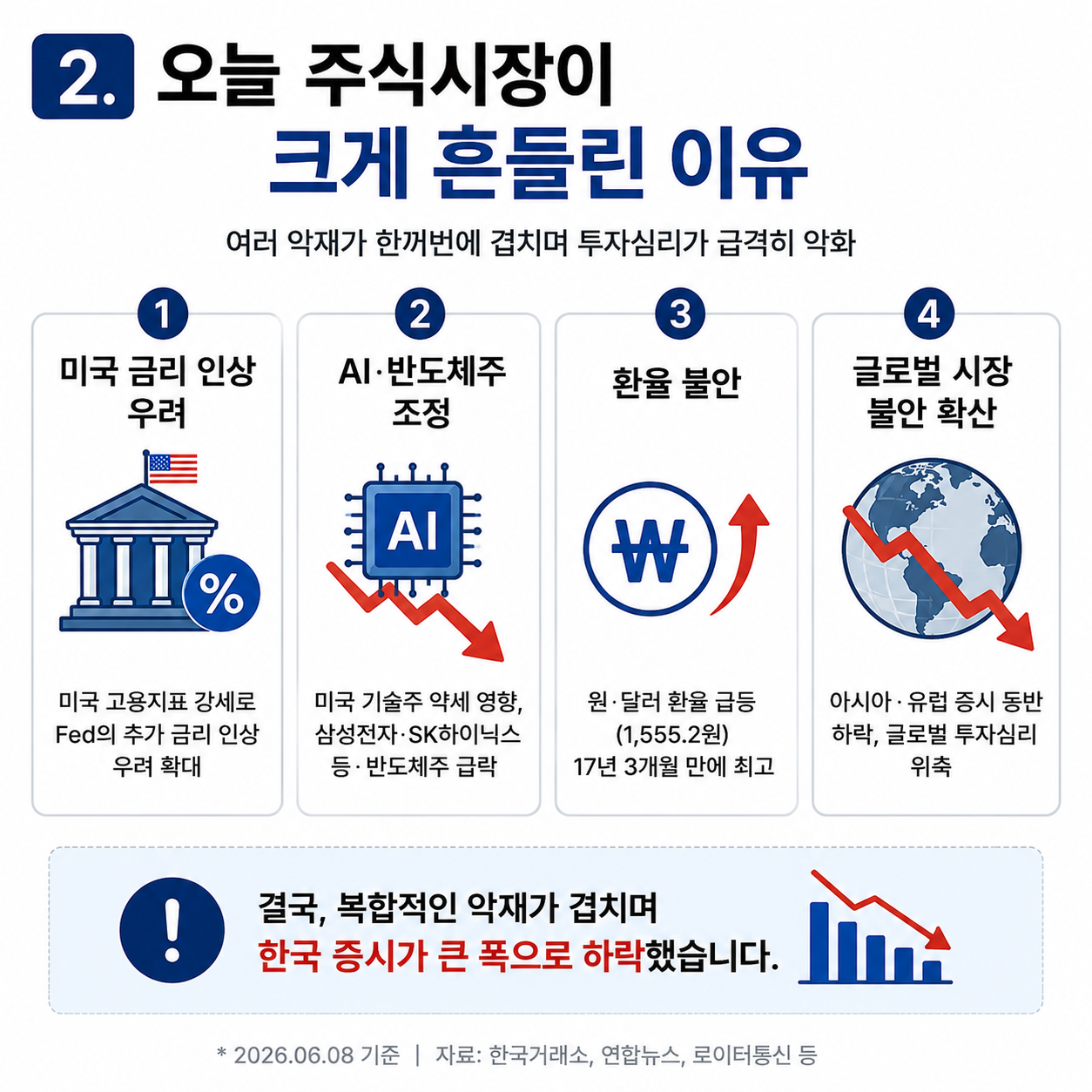 미국 금리 인상과 반도체주 조정 등 오늘 증시 하락 원인 설명 이미지