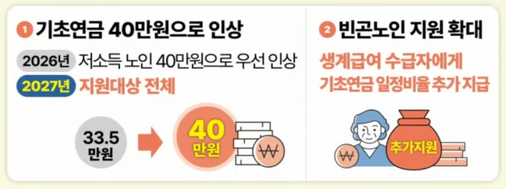 기초연금 40만원