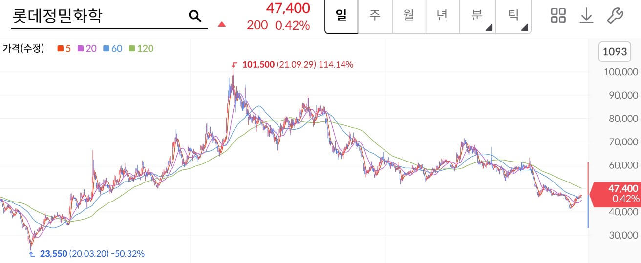 롯데정밀화학 주가
