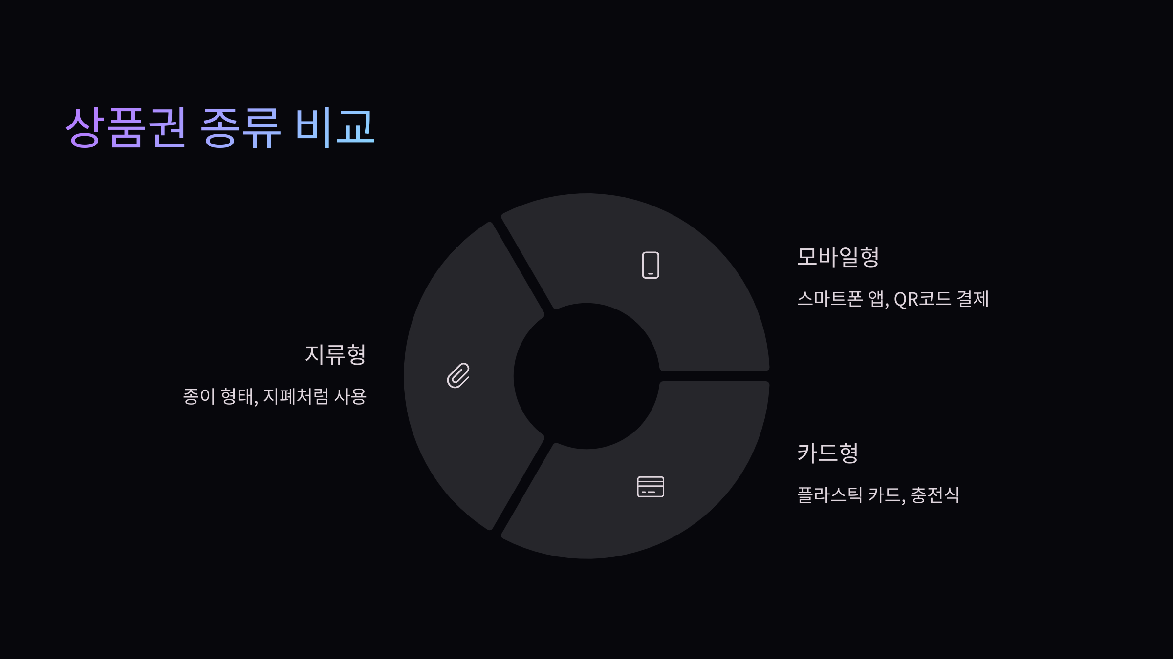 상품권-종류