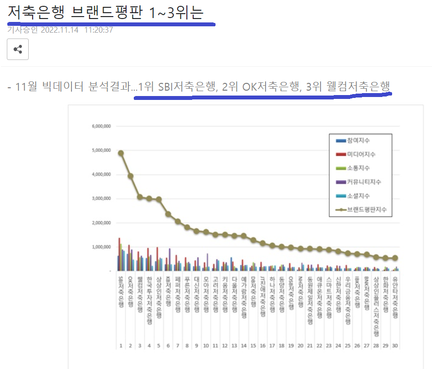저출은행 브랜드에 대한 평판 1위부터 3위까지 자료