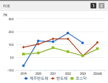 제주반도체 주가 ROE (0120)